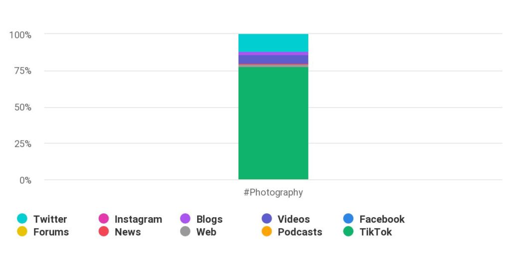 Photography hashtags report data